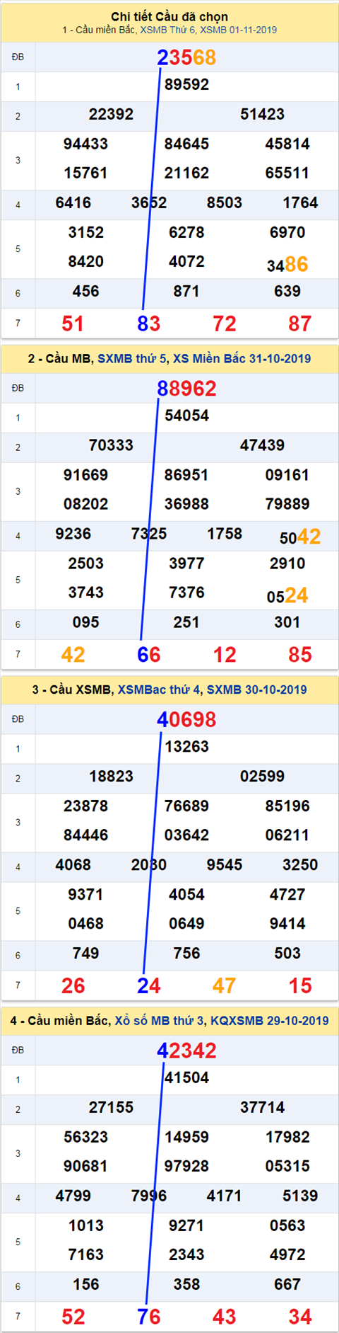 thong ke xsmb 2/11/2019