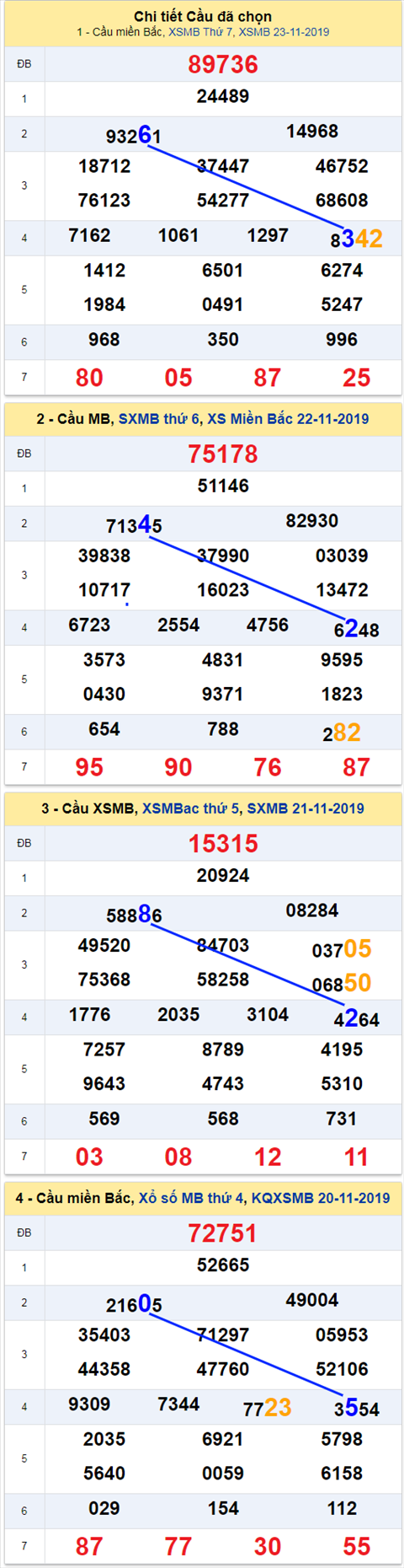 Thong ke XSMB 24112019 - Phan tich xo so Mien Bac Chu Nhat hinh anh