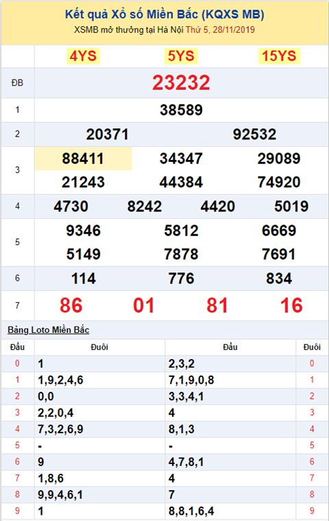 Binh luan KQXSMB - Phan tich XSMB hom nay 28112019 hinh anh 2