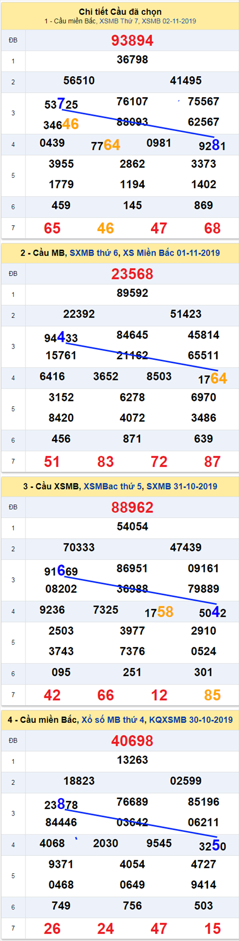 thong ke xsmb 3/11/2019