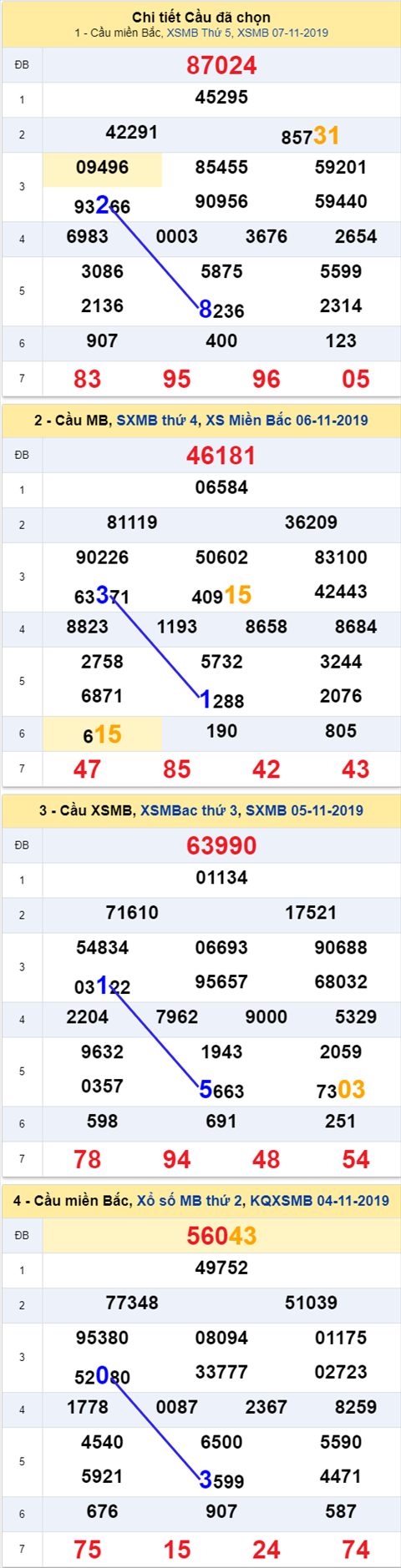Thong ke xsmb 08/11/2019 Thong ke xsmb 08/11/2019
