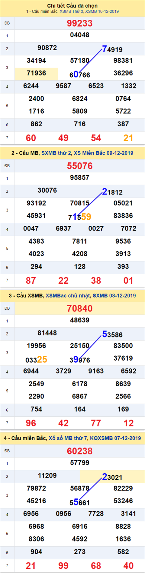Thống kê XSMB 11122019 - Phân tích xổ số Miền Bắc 11-12 Thứ 4 hình ảnh Thong ke XSMB 11122019 - Phan tich xo so Mien Bac 11-12 Thu 4 hinh anh