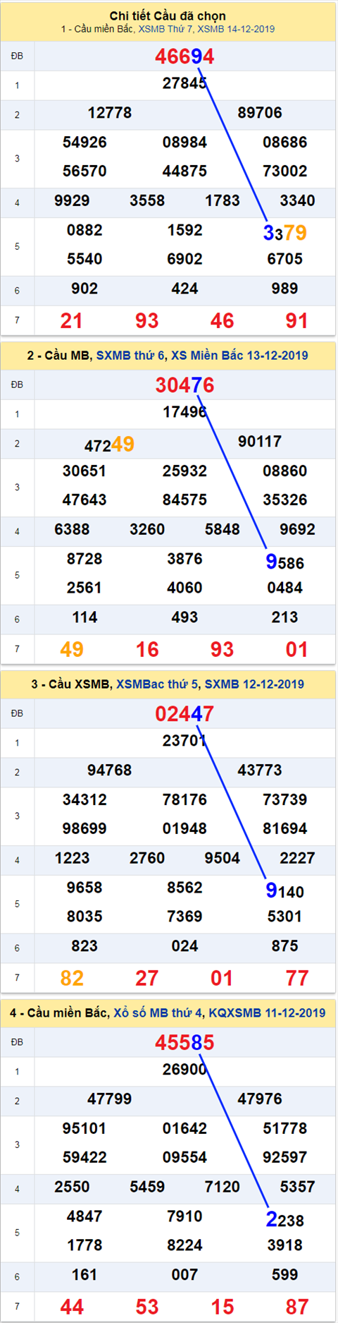 Thống kê XSMB 15122019 hình ảnh Thong ke XSMB 15122019 hinh anh