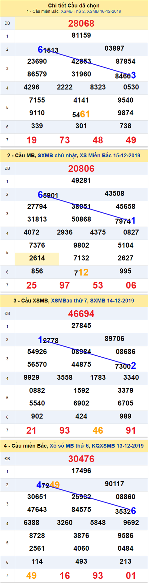 Thong ke XSMB 17122019 - Phan tich xo so Mien Bac 17-12 Thu 3 hinh anh