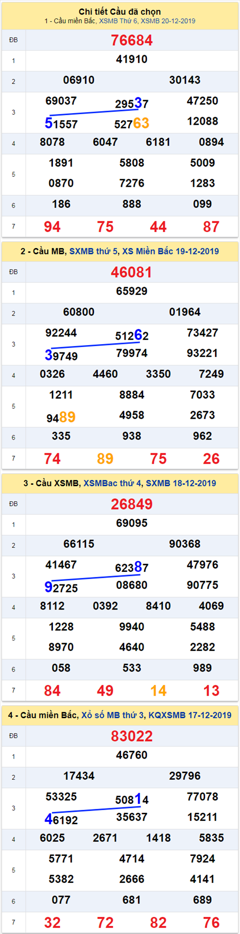 thong ke xsmb 21/12/2019
