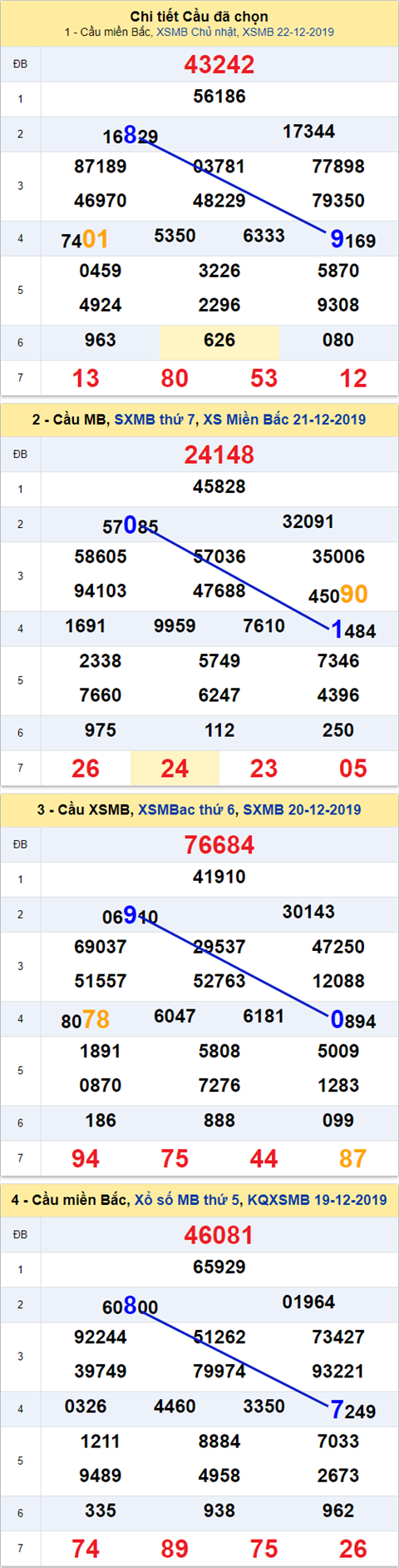 Thong ke XSMB 23122019 - Phan tich xo so Mien Bac Thu 2 hinh anh