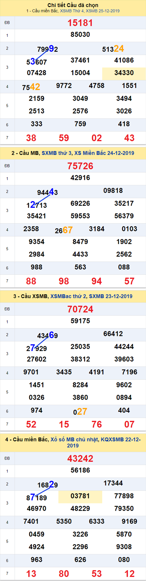 Thong ke XSMB 26122019 - Phan tich xo so Mien Bac 26-12 Thu 5 hinh anh