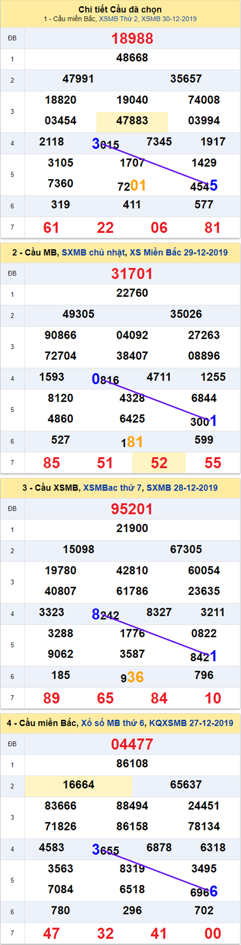 Thong ke XSMB 31122019 - Phan tich xo so Mien Bac 31-12 Thu 3 hinh anh