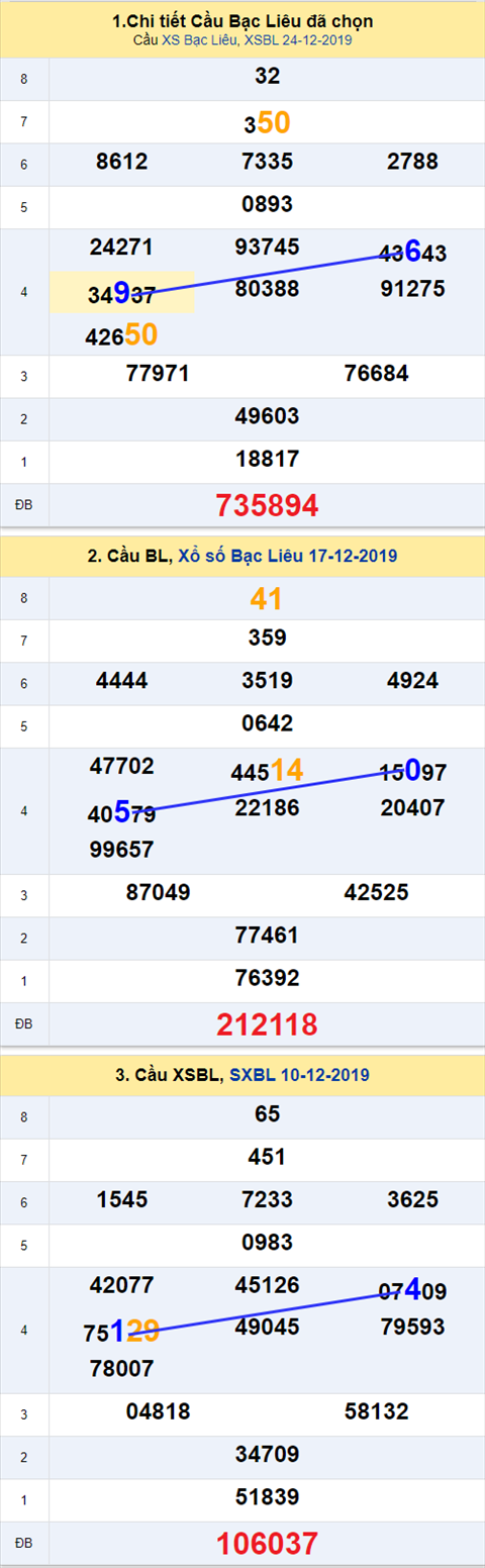 Thong ke XSMN 31122019 - Phan tich xo so Mien Nam 31-12 Thu 3 hinh anh 3
