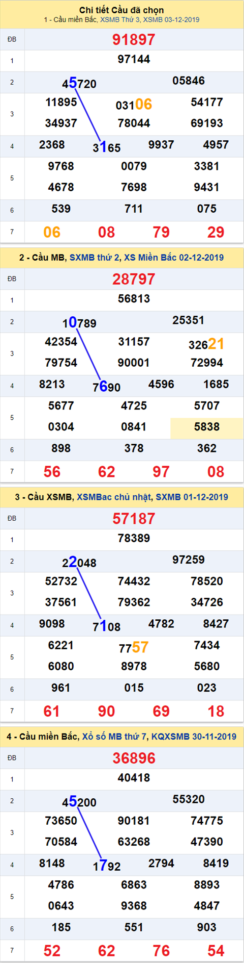 Thong ke XSMB 04122019- Phan tich xo so Mien Bac 04 -12 Thu 4 hinh anh