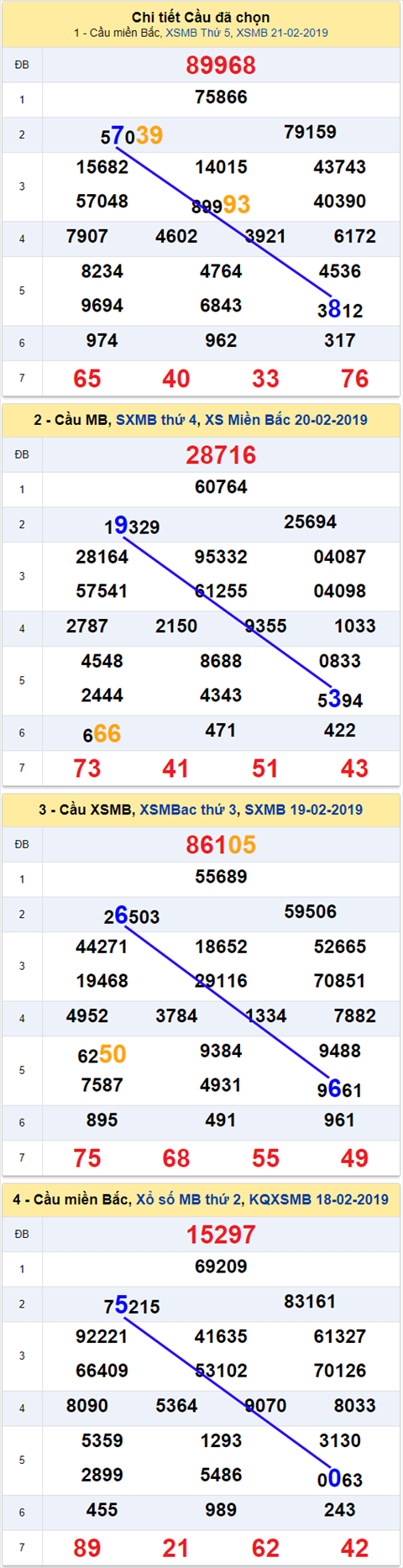 thong ke xsmb 22/2/2019 thong ke xsmb 22/2/2019