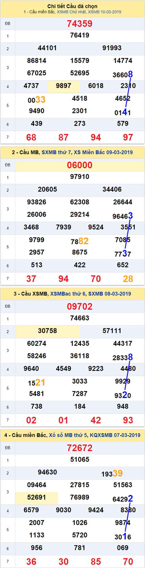 thong ke xsmb 11/3/2019 hinh anh