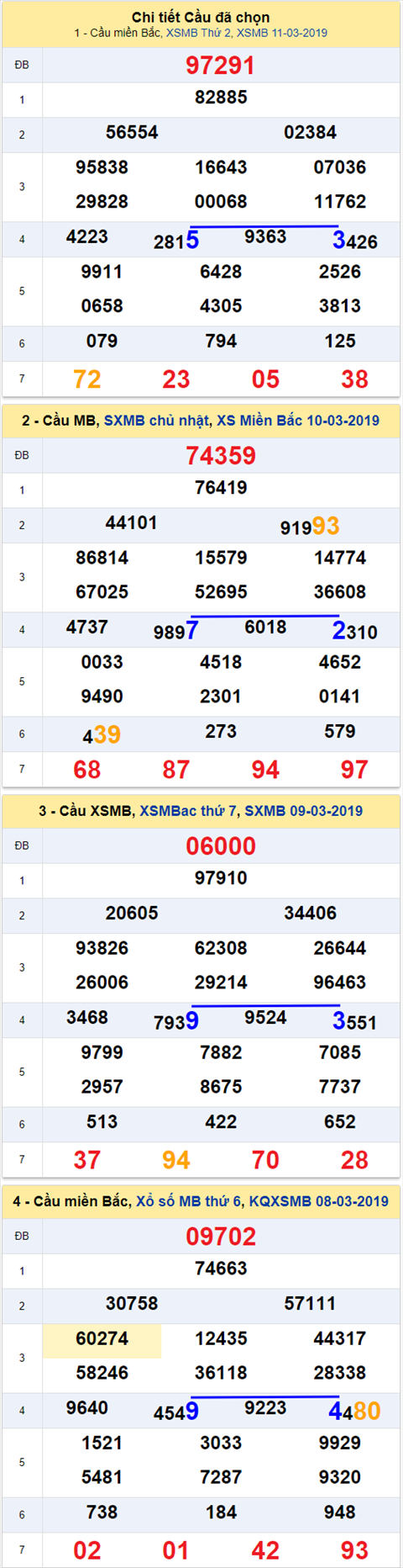 thong ke xsmb 12/3/2019 hinh anh
