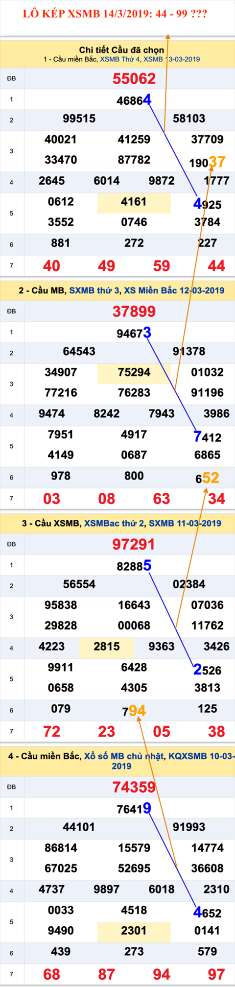 Lo kep XSMB 1432019 - Phan tich an so kep Mien Bac 14-03 Thu 5 hinh anh 2