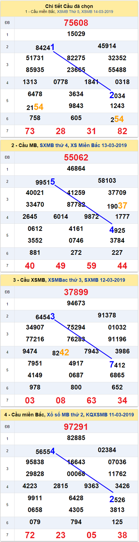 thong ke xsmb 15/3/2019 hinh anh 2