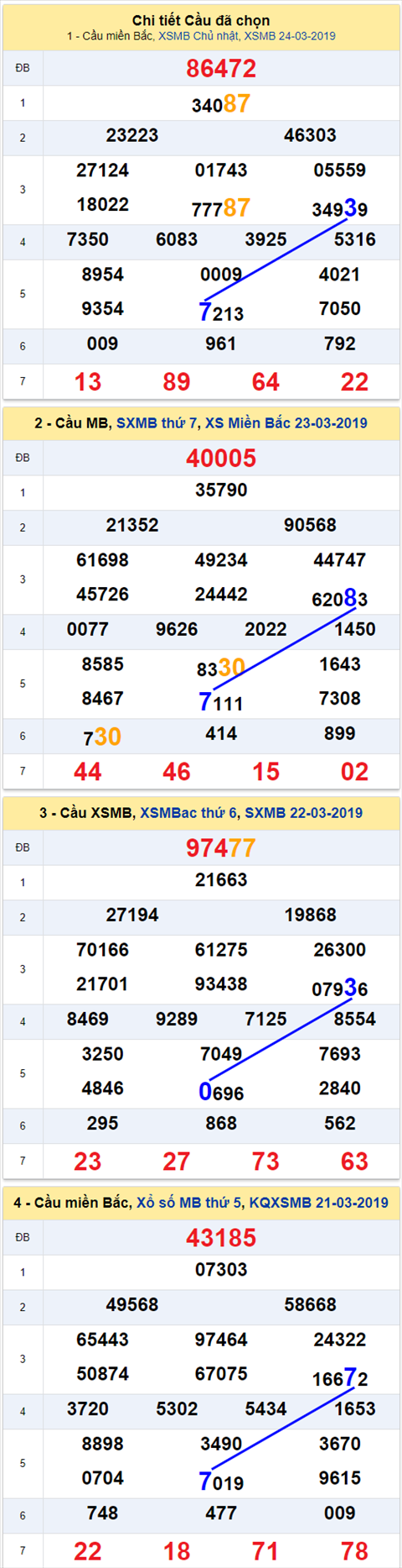 thong ke xsmn 25/3/2019 hinh anh
