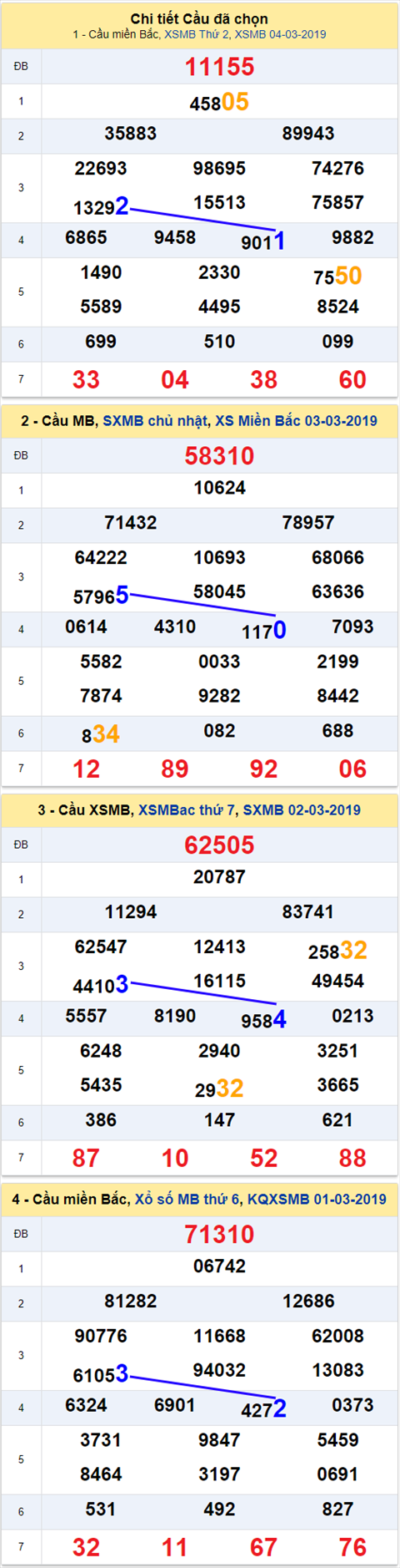 thong ke xsmb 5/3/2019 hinh anh