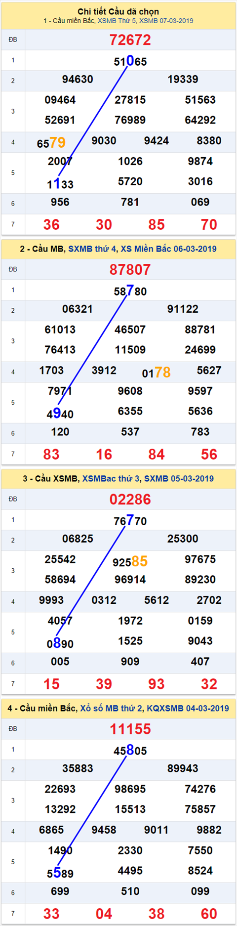 thong ke xsmb 8/3/2019 hinh anh