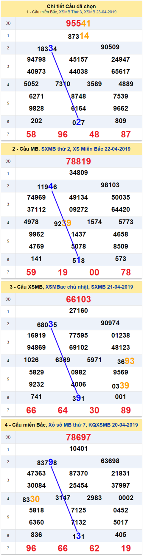 thong ke xsmb 24/4/2019 hinh anh