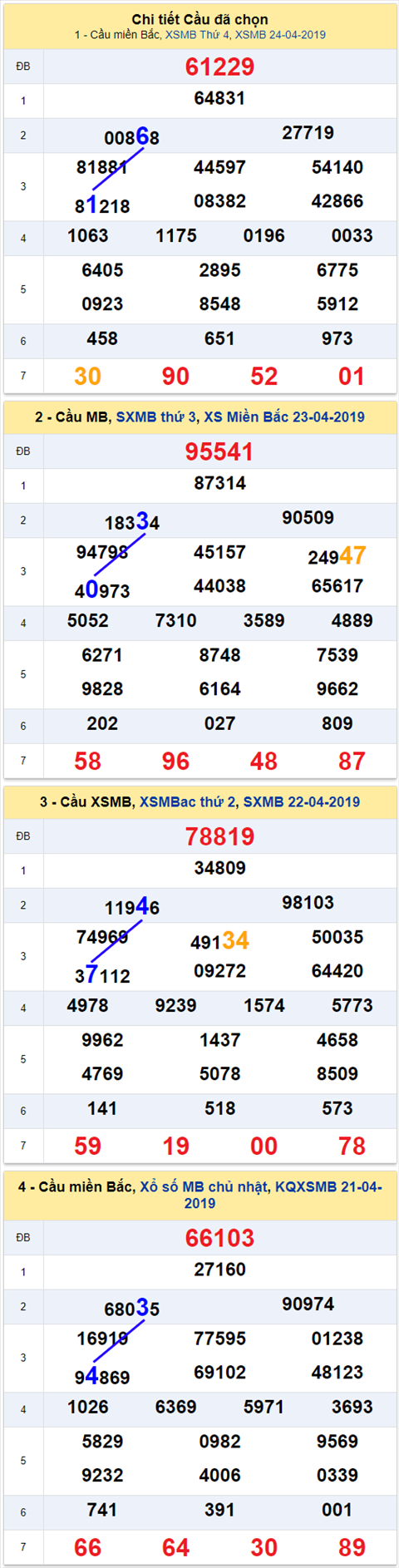 thong ke xsmb 25/4/2019 hinh anh