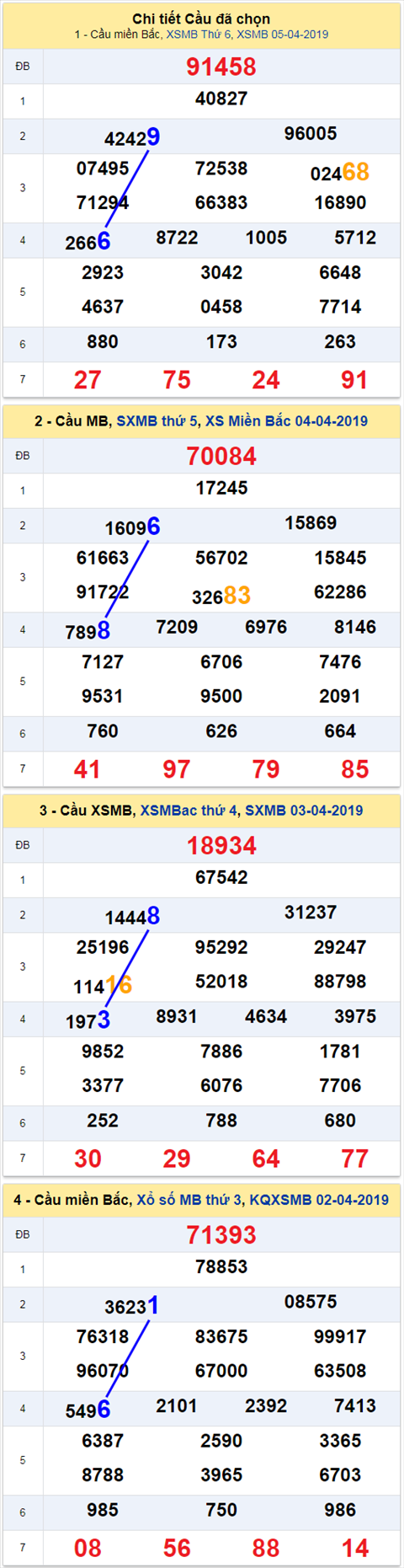 thong ke xsmb 6/4/2019 hinh anh