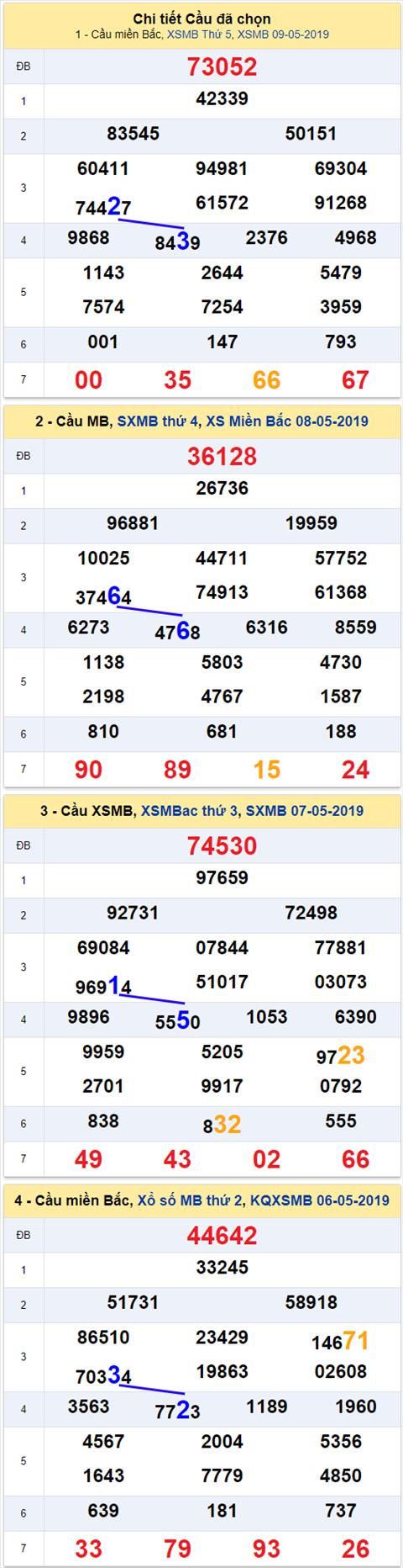 thong ke xsmb 10/5/2019 hinh anh 2