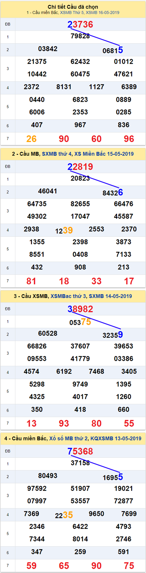thong ke xsmb 17/5/2019 hinh anh
