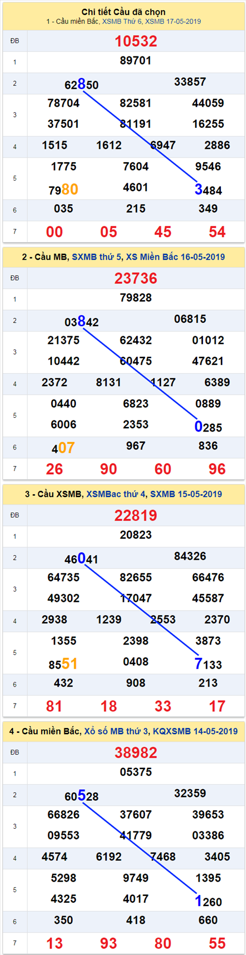 thong ke xsmb 18/5/2019 hinh anh