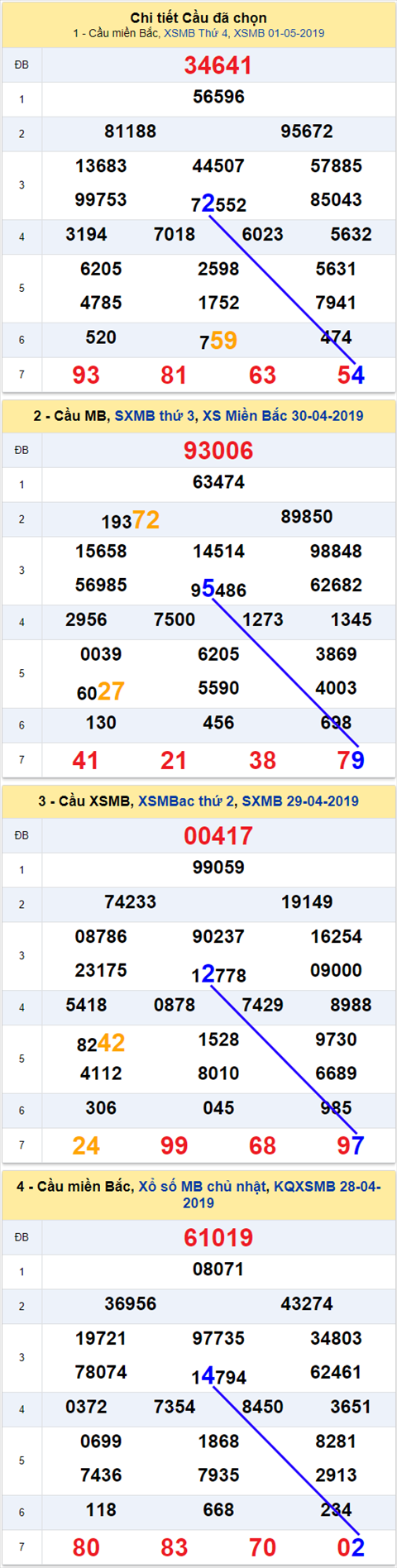 thong ke xsmb 2/5/2019 hinh anh thong ke xsmb 2/5/2019 hinh anh