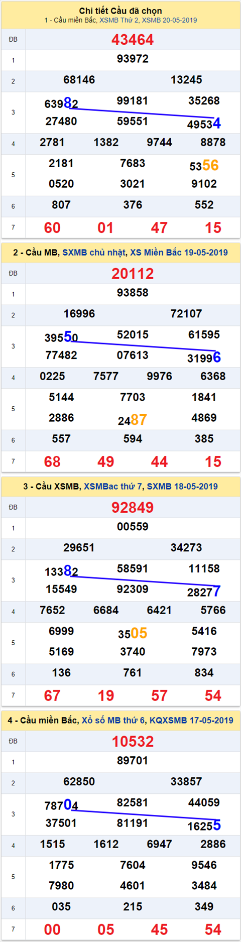 thong ke xsmb 21/5/2019