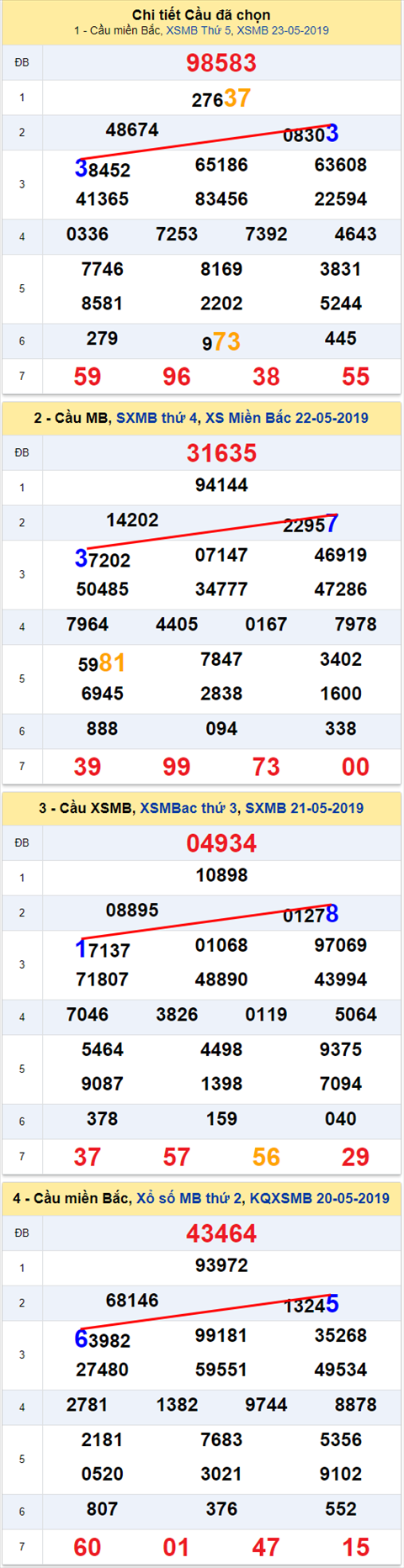 lo kep xsmb 24/5/2019