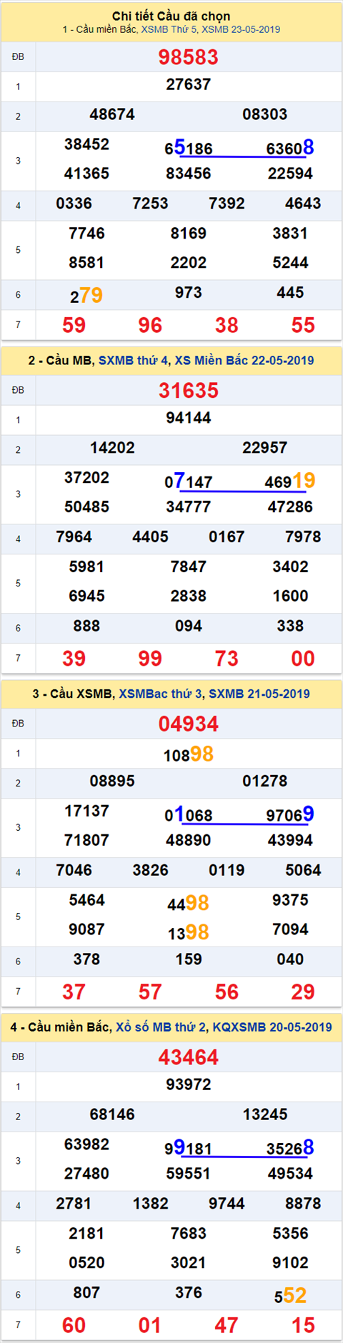 thong ke xsmb 24/5/2019