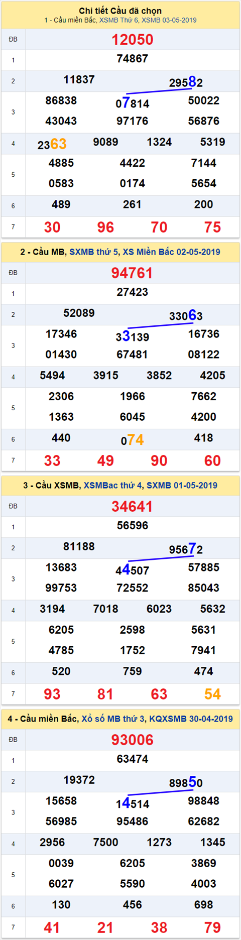 thong ke xsmb 4/5/2019 hinh anh