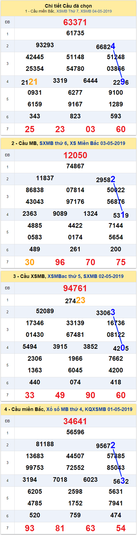 thong ke xsmb 5/5/2019