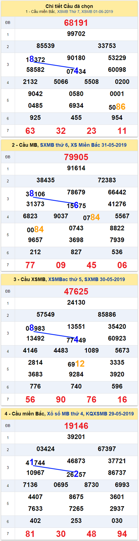 Thống kê XSMB 262019 - Phân tích xổ số Miền Bắc 02-06 Chủ Nhật hình ảnh Thong ke XSMB 262019 - Phan tich xo so Mien Bac 02-06 Chu Nhat hinh anh