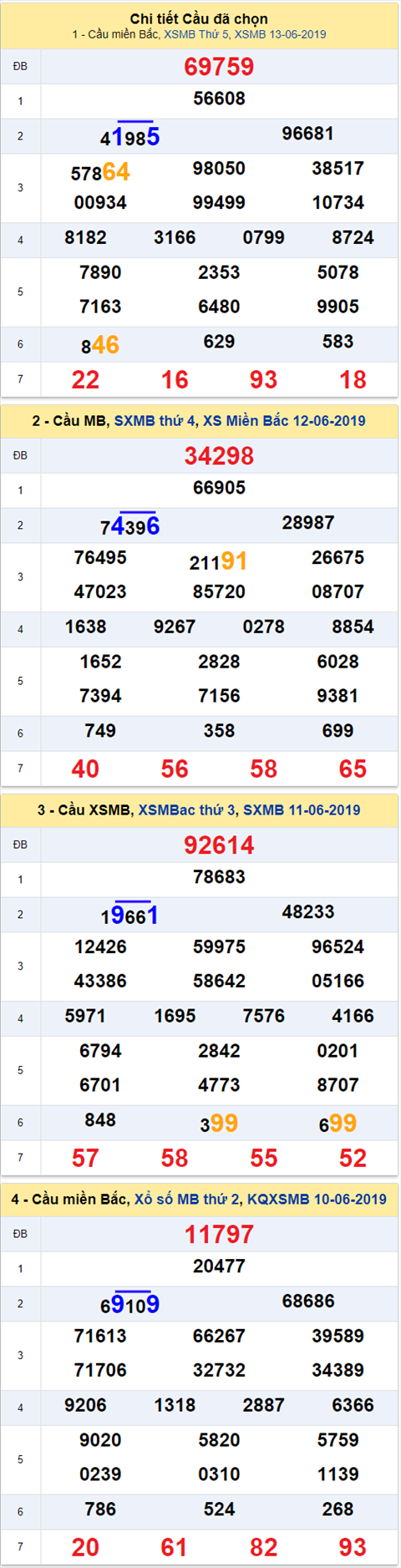 thong ke xsmb 14/6/2019 hinh anh 2