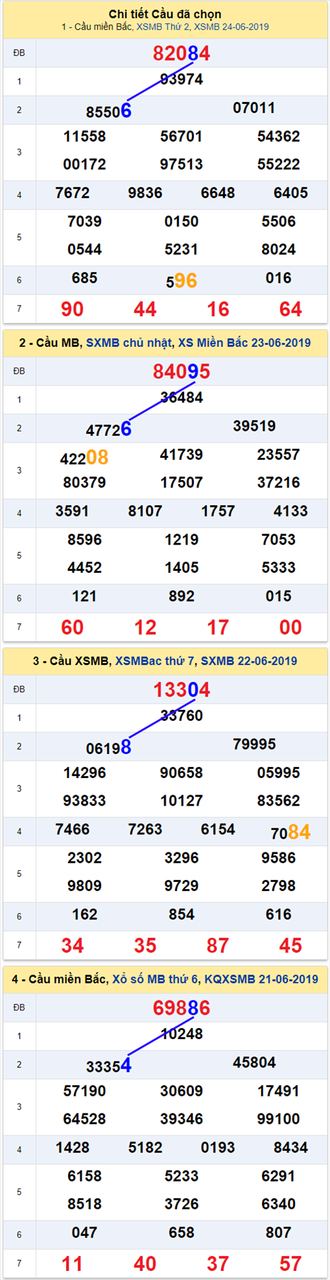 thong ke xsmb 25/6/2019 hinh anh