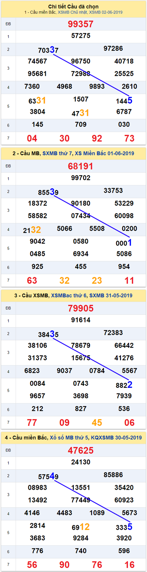 thong ke xsmb 3/6/2019 hinh anh