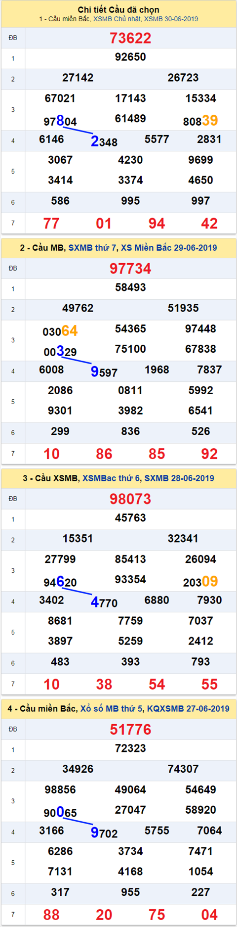 thong ke xsmb 1/7/2019 hinh anh