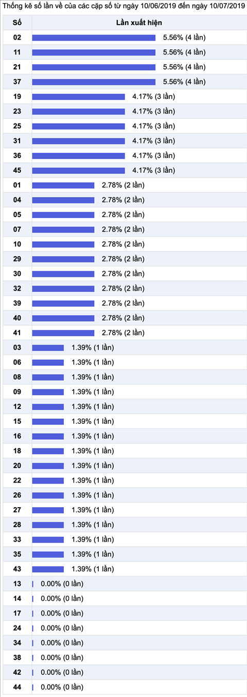 Thong ke Vietlott 1072019 - Phan tich KQXS Vietlott 10-07 Thu 4 hinh anh 2