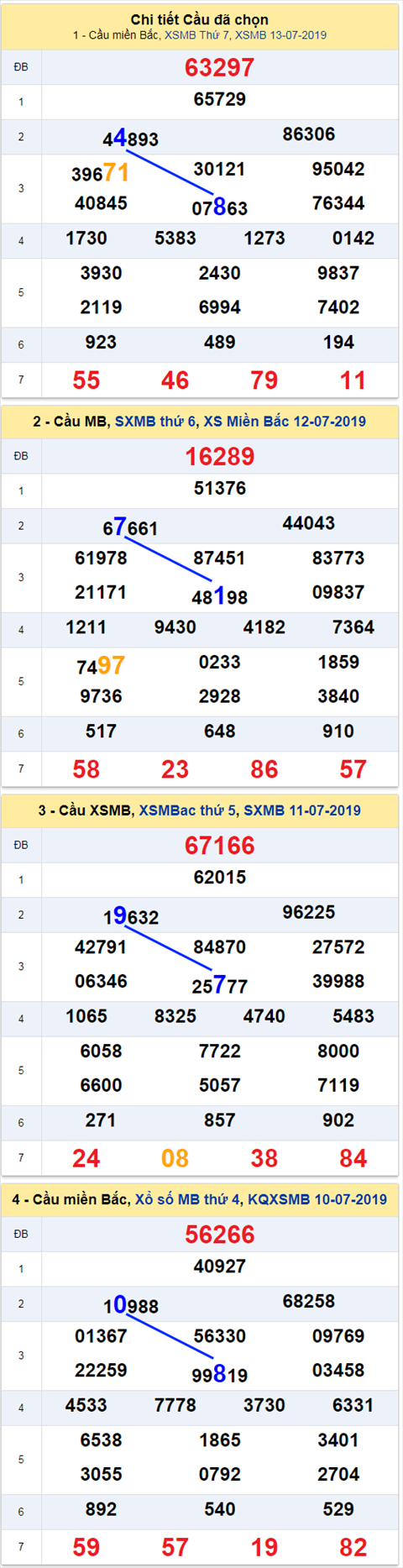 thong ke xsmb 14/7/2019 hinh anh