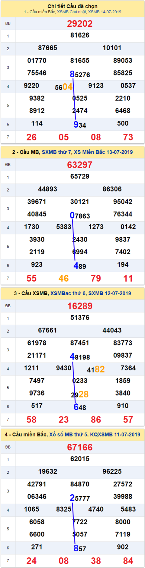 thong ke xsmb 15/7/2019 hinh anh