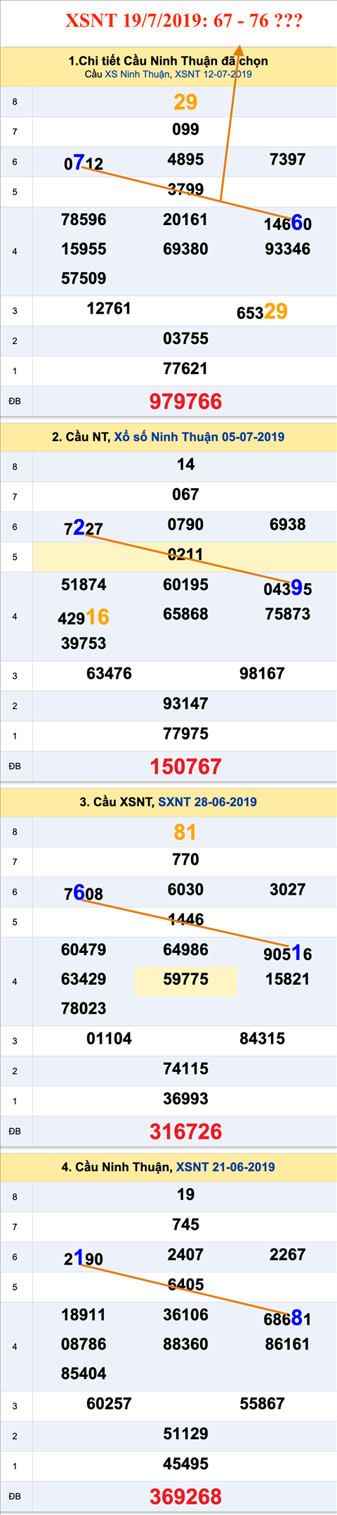 Thống kê XSMT 1972019 - Phân tích KQXS Miền Trung 19-07 Thứ 6 hình ảnh 2 Thong ke XSMT 1972019 - Phan tich KQXS Mien Trung 19-07 Thu 6 hinh anh 2