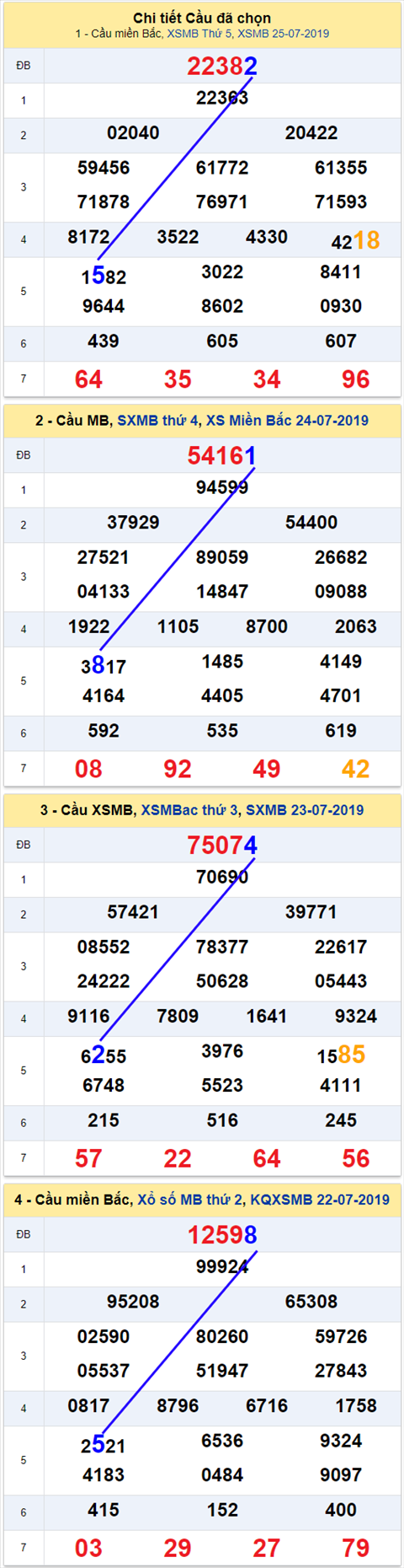 thong ke xsmb 26/7/2019 hinh anh