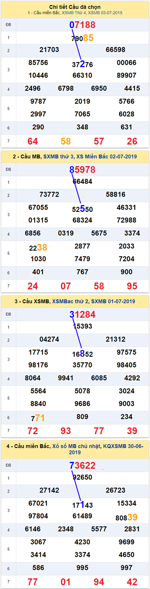 thong ke xsmb 4/7/2019 hinh anh