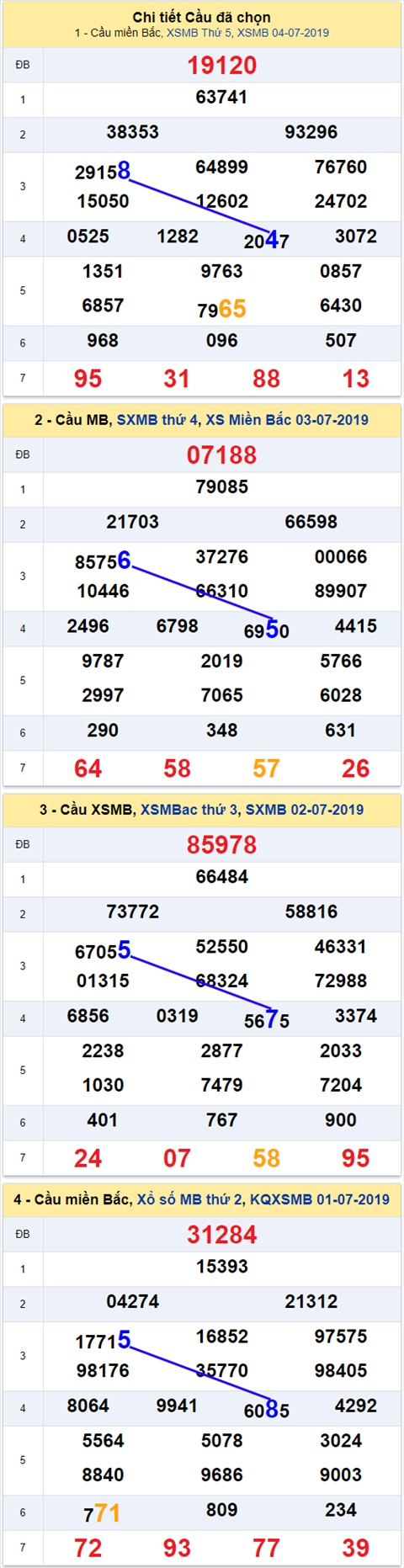 thong ke xsmb 5/7/2019 hinh anh 2