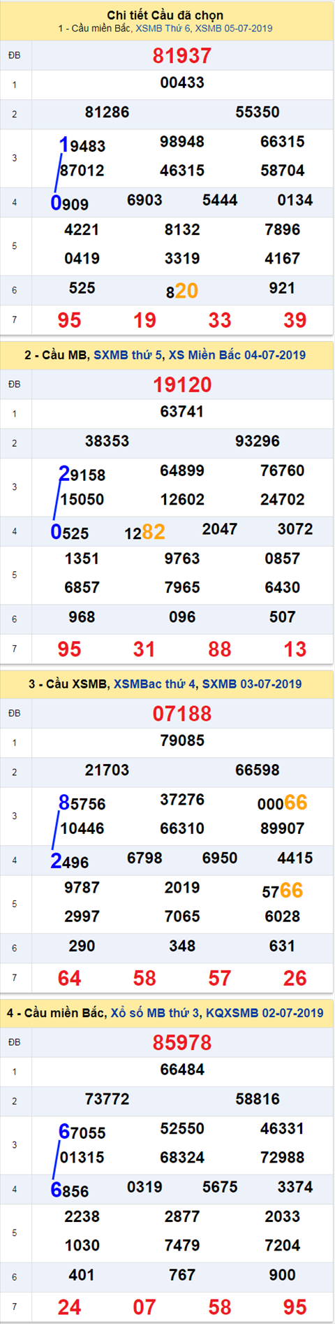 thong ke xsmb 6/7/2019 hinh anh
