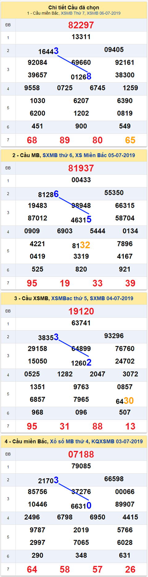 thong ke xsmb 7/7/2019 hinh anh