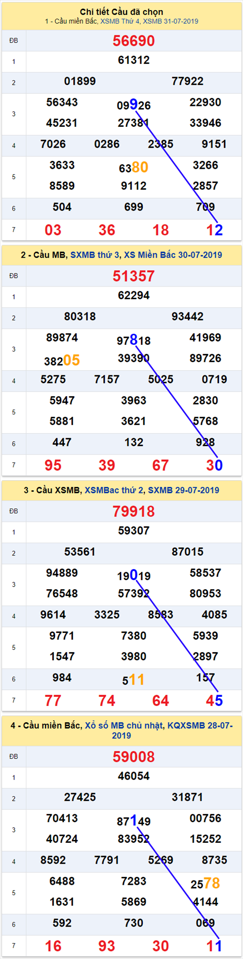 thong ke xsmb 1/8/2019 hinh anh