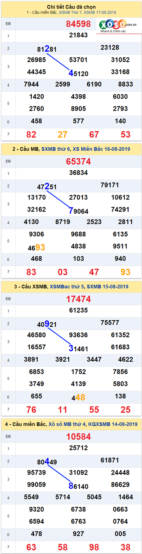 thong ke xsmb 18/8/2019 hinh anh